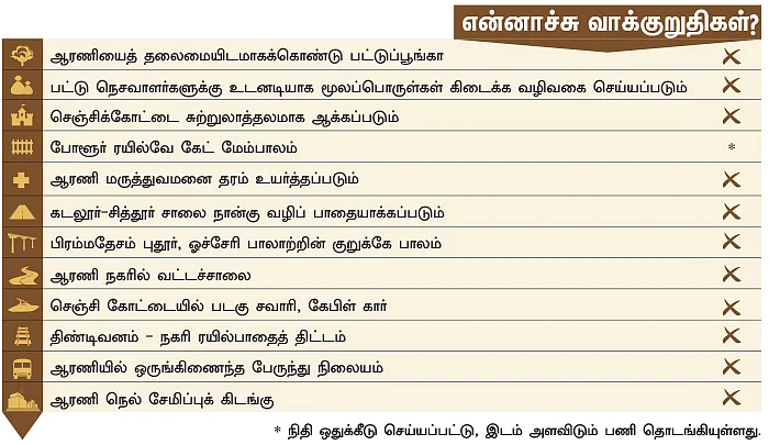 என்ன செய்தார் எம்.பி? - சேவல் வெ.ஏழுமலை (ஆரணி)