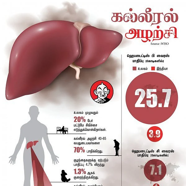 உயிரைப் பறிக்கும் கல்லீரல் அழற்சி... தேவை, அக்கறை! #World Hepatitis Day