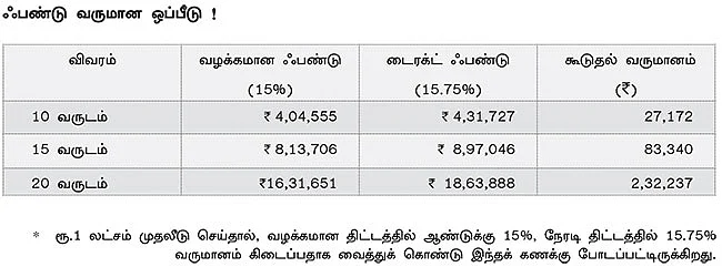 அதிக லாபம் தருமா?
