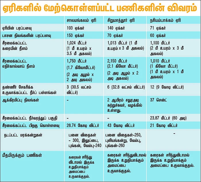 நிலம்... நீர்... நீதி! - ``ஏரிக்கரையை மட்டுமில்ல, ஊரையும் காப்பாத்தியாச்சு!’’