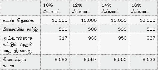 தவணைத் திட்டங்கள்: லாபமா அல்லது நஷ்டமா?