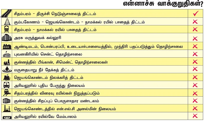 என்ன செய்தார் எம்.பி? - சந்திரகாசி (சிதம்பரம்)