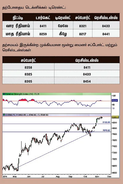 நிஃப்டி டெக்னிக்கல் பார்வை: வாரத்தின் இறுதியில் இறக்கம் வரலாம்!