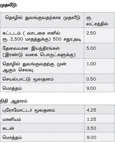 அதிக வருமானம்... அற்புதமான எதிர்காலம்...