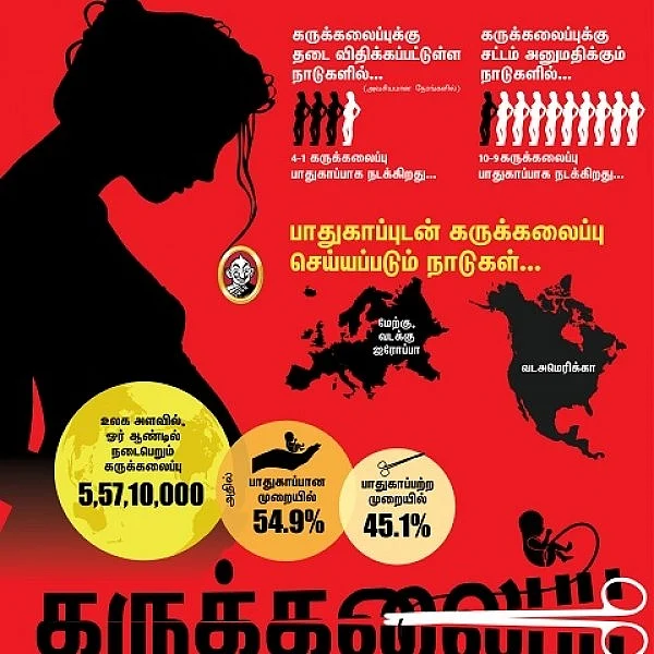 ‘இந்தியாவில் ஆண்டுக்கு 68 லட்சம் கருக்கலைப்புகள்!’ - கலங்கடிக்கும் புள்ளிவிவரம் #AlertUnsafeAbortion