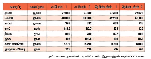 கமாடிட்டி - மெட்டல் & ஆயில்