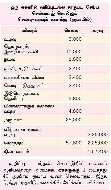 1 ஏக்கர்...6 மாதம்...ரூ.2,25,000