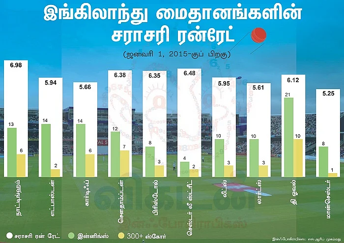 இங்கிலாந்து மைதானங்களின் சராசரி ரன்ரேட்