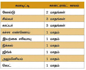 தினசரி வர்த்தகம், நீண்ட கால ஒப்பந்தம்...