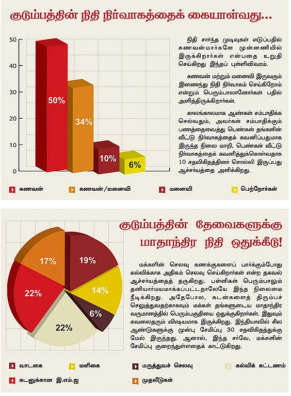 சேமிப்பு, முதலீடு, செலவு மக்கள் சாய்ஸ் எப்படி?