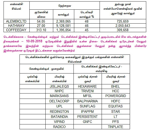 இன்றைய பங்குச் சந்தை ஆரம்பிக்குமுன் நீங்கள் தெரிந்துகொள்ளவேண்டிய சில தகவல்கள் - 11-09-2018