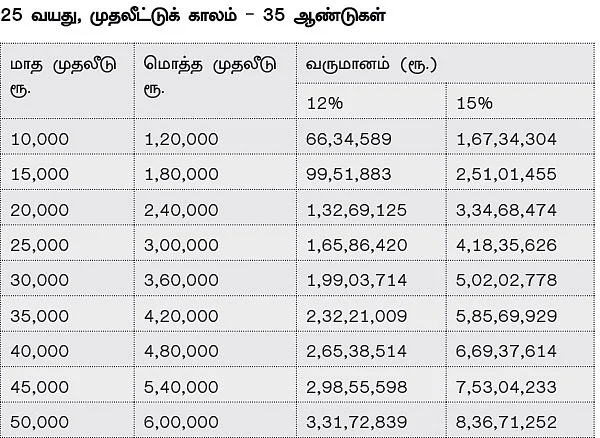 நிம்மதியான ஓய்வுக்காலத்துக்கு கைகொடுக்கும் முதல் வருட சம்பளம்!