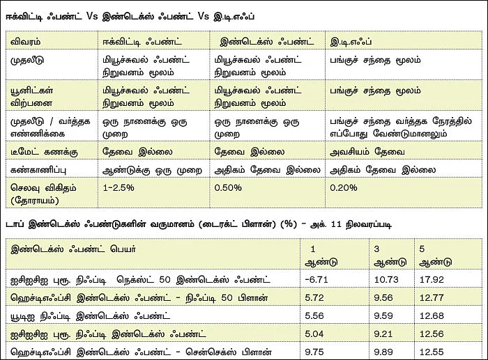இ.டி.எஃப் & இண்டெக்ஸ் ஃபண்டுகள்... சந்தை ஏற்ற இறக்கத்தில் சரியான முதலீடா?