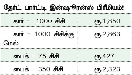 வாகனக் காப்பீடு: தேர்ட் பார்ட்டி இன்ஷூரன்ஸ் மட்டும் போதுமா?