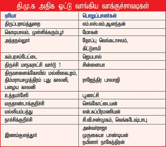 குத்தாட்டம் போடும் டான்ஸர்கள்...