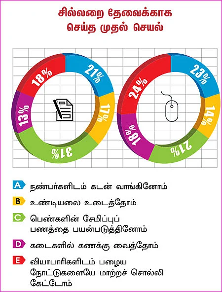 பணத்தட்டுப்பாடு - கிடுகிடு சர்வே!
