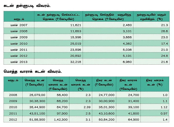 அதிகரிக்கும் வங்கிகளின் வாராக் கடன்... என்னதான் தீர்வு?