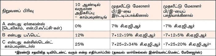 காபி கேன் இன்வெஸ்ட்டிங் - 29 - வேல்யூ இன்வெஸ்டிங்குக்கு சவால்விடும் இந்தியப் பங்குகள்!