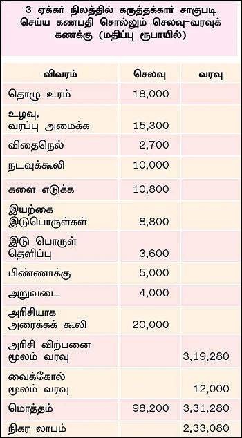 கொட்டிக் கொடுக்கும் கருத்தக்கார்... மதிப்புக் கூட்டினால் மகத்தான லாபம்!