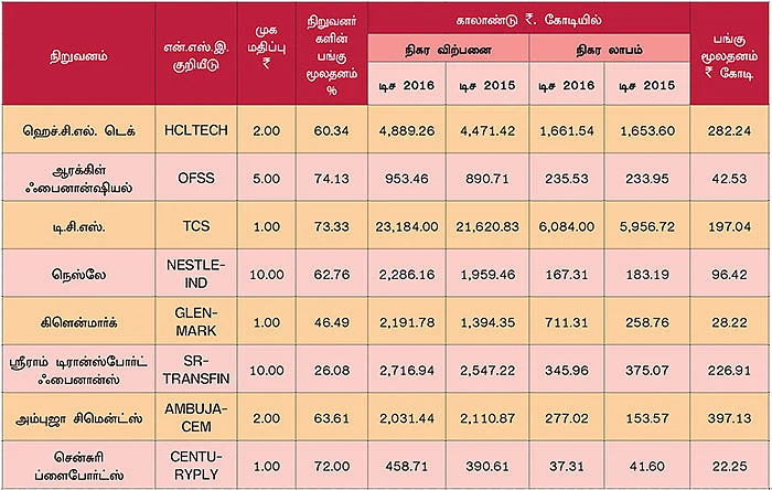 டிசம்பர் காலாண்டு முடிவுகள்! ஒரு கண்ணோட்டம்
