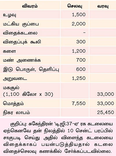 நிறைவான வருமானம் தரும் நிலக்கடலை!