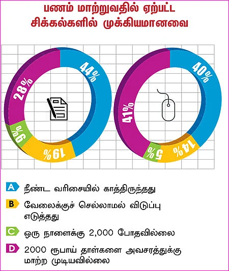 பணத்தட்டுப்பாடு - கிடுகிடு சர்வே!