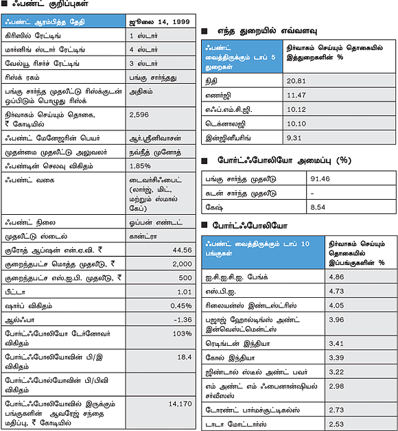 ஃபண்ட் ரிசர்ச்!
