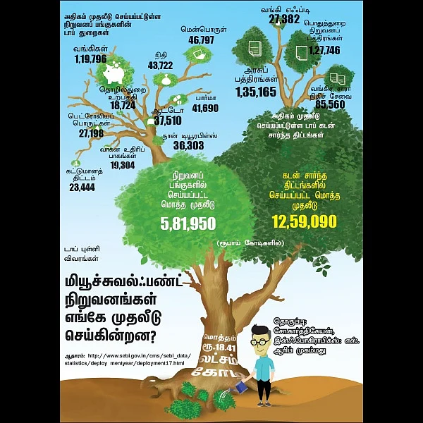 டாப் புள்ளிவிவரங்கள்: மியூச்சுவல் ஃபண்ட் நிறுவனங்கள் எங்கே முதலீடு செய்கின்றன?