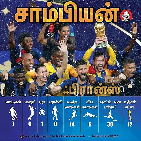 முதல் போட்டி முதல் ஃபைனல் வரை... உலகக் கோப்பை கால்பந்தின் ஹைலைட் ரிப்போர்ட்! #VikatanPhotoCards