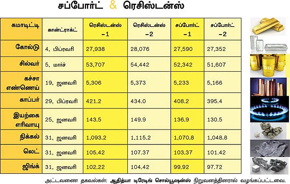 கமாடிட்டி!