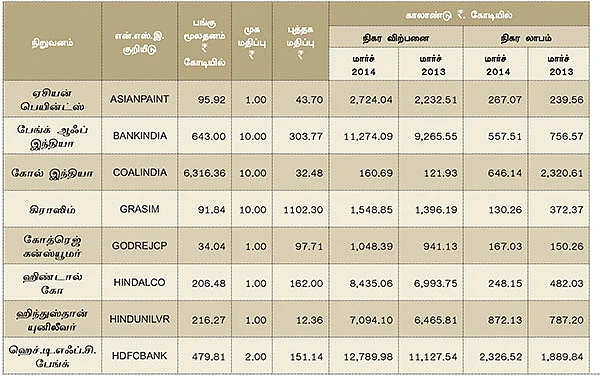 மார்ச் காலாண்டு முடிவுகள் எப்படி?