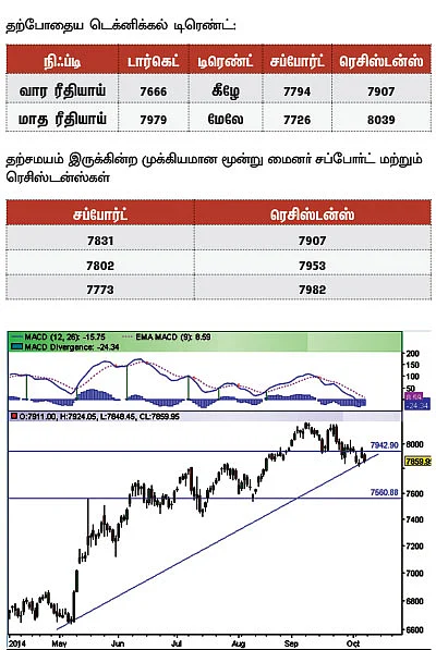 நிஃப்டி டெக்னிக்கல் பார்வை: நல்லதொரு கரெக்ஷன் வரலாம்!