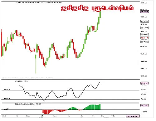 பங்குகள்... வாங்கலாம்... விற்கலாம்!