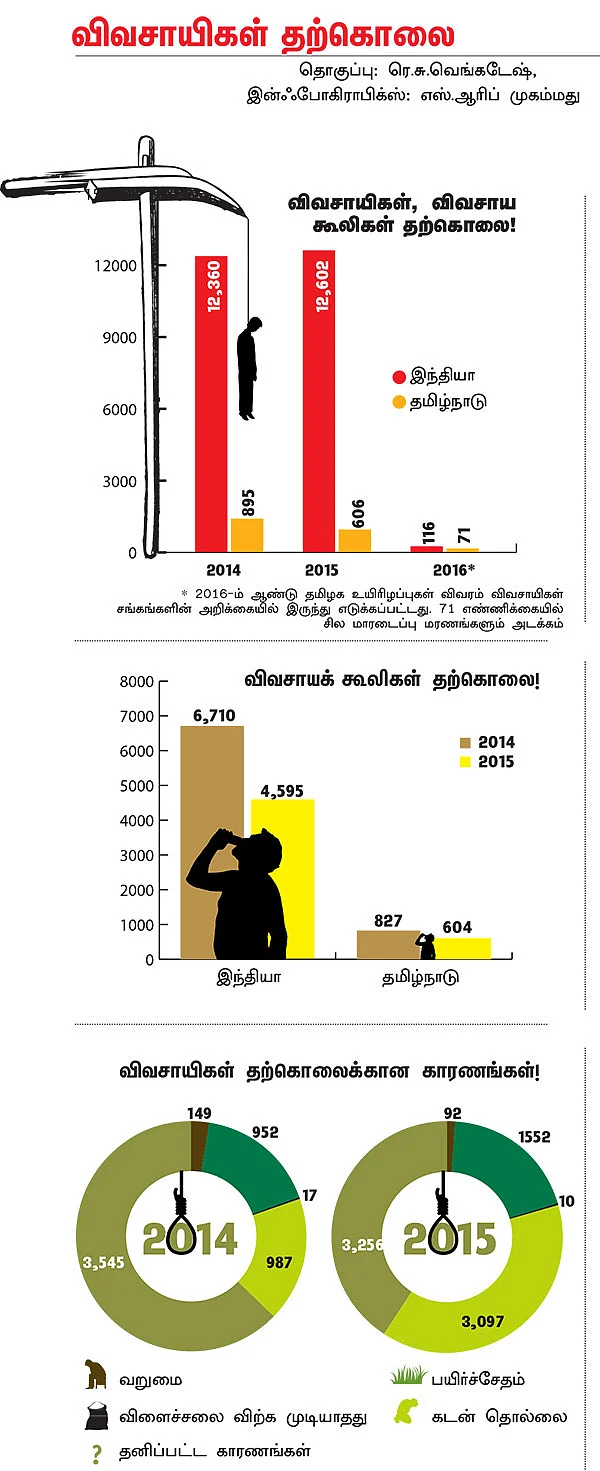 பயிரும் கருகுது... உயிரும் கருகுது! - பாலைவனம் ஆகும் தமிழ்நாடு