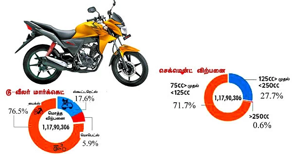 பஜாஜை நெறுக்கும் ஹோண்டா!
