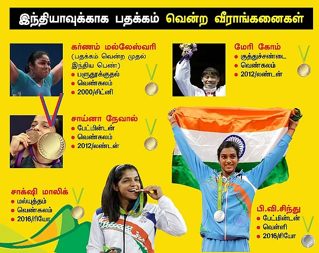 ஒலிம்பிக்கில் இந்தியா - டேட்டா ரீவைண்ட்