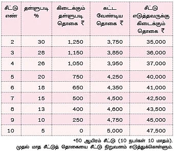 ஹோம் பட்ஜெட்: சீட்டுத் திட்டம்: லாபமா, நஷ்டமா?
