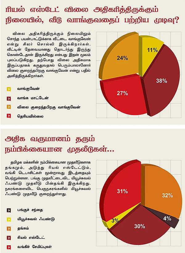 சேமிப்பு, முதலீடு, செலவு மக்கள் சாய்ஸ் எப்படி?
