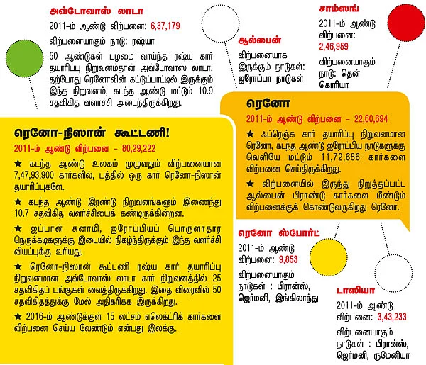 மாருதியை வீழ்த்துமா ரெனோ - நிஸான்?