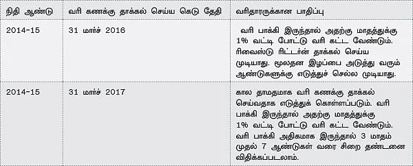 வருமான வரி கணக்குத் தாக்கல்: கெடு தேதி தவறியதால் என்னென்ன பாதிப்புகள்?