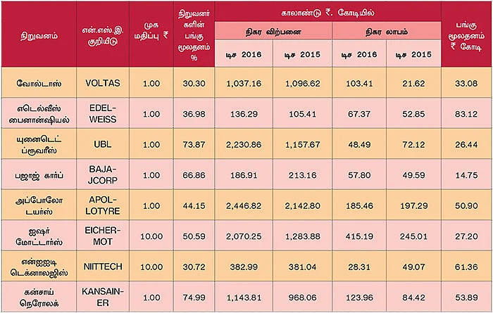 டிசம்பர் காலாண்டு முடிவுகள்! ஒரு கண்ணோட்டம்