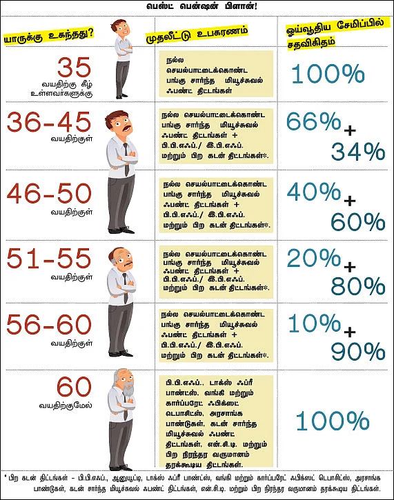 நிம்மதியான ஓய்வுக்காலத்துக்கு...