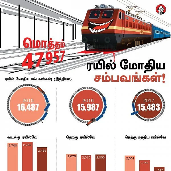 மூன்றாண்டுகளில் 50 ஆயிரம் பேர்... பஞ்சாபின் ரயில் விபத்துகள்! #VikatanInfographics