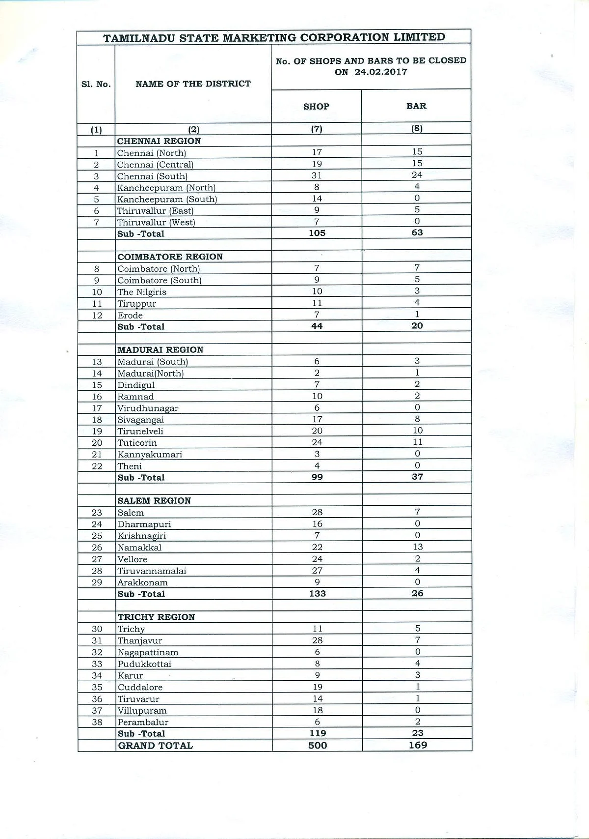 500 மதுக்கடைகள் நாளை மூடல்!