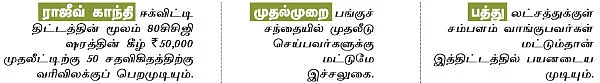 ராஜீவ் காந்தி ஈக்விட்டி சேமிப்புத் திட்டம்...