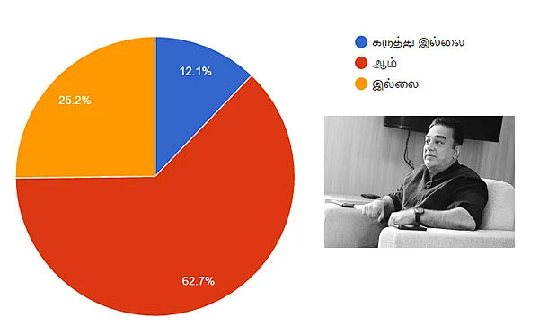 முதல்வர் கமல்... அமோக ஆதரவு... ஆனால், களம் காணவேண்டும்! #VikatanSurveyResult