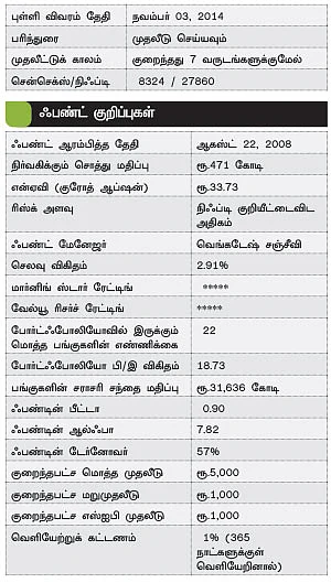ஃபண்ட் பரிந்துரை!