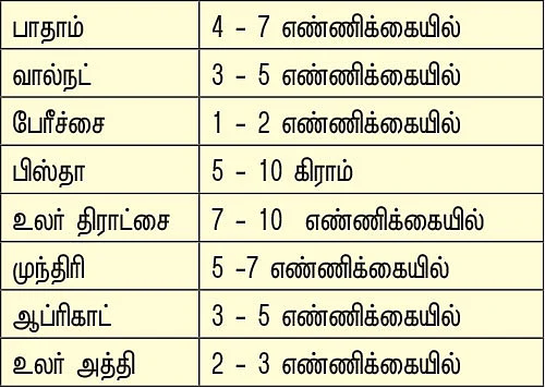 நல்லன எல்லாம் தரும் நட்ஸ் உலர் பழங்கள்!