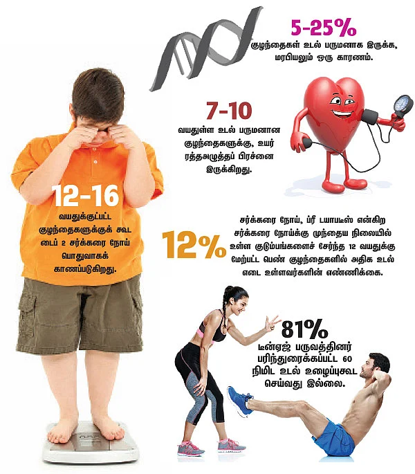 குழந்தைகள் ஒபிஸிட்டி