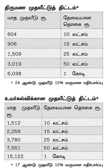 பிள்ளைகளின் உயர்கல்வி, திருமணம்... கடன் வாங்காமல் திட்டமிடுவது எப்படி?